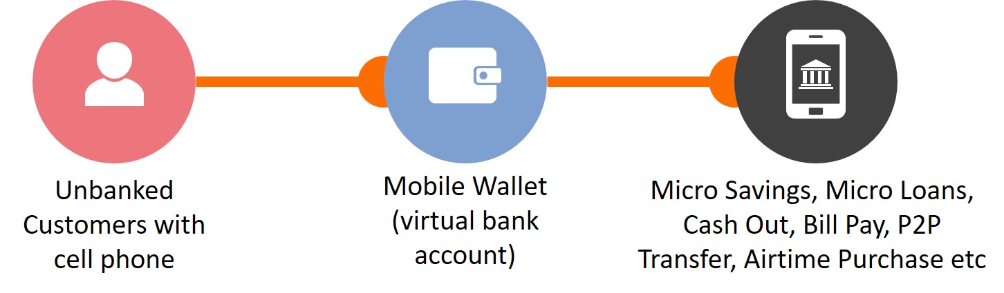 Banks Vs. Telcos 1