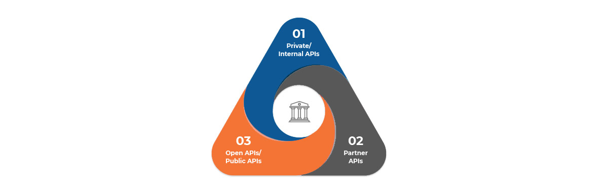Open APIs or Public APIs