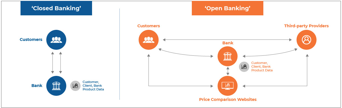 closed and open banking